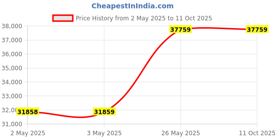 industrybuying.com Ceasefire MAP 90 4 Kg Automatic Fire Extinguisher Launcher, CF-000727 ceasefire Price History Graph from 2 May 2025 to 11 Oct 2025