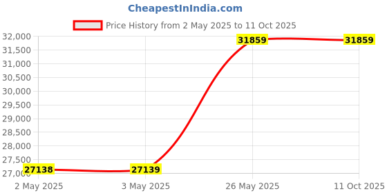 industrybuying.com Ceasefire MAP 90 4 Kg Automatic Fire Extinguisher Launcher, CF-001339A ceasefire Price History Graph from 2 May 2025 to 11 Oct 2025