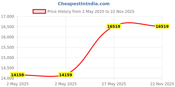 industrybuying.com Ceasefire MAP 90 6 Kg ABC Fire Extinguisher, CF-000724 ceasefire Price History Graph from 2 May 2025 to 22 Nov 2025