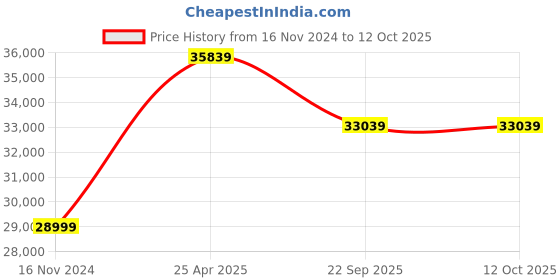 industrybuying.com Ceat 10.00-20 HCL SUPER HL TT 18PR Tube Tyre with Flap 100034 ceat Price History Graph from 16 Nov 2024 to 12 Oct 2025