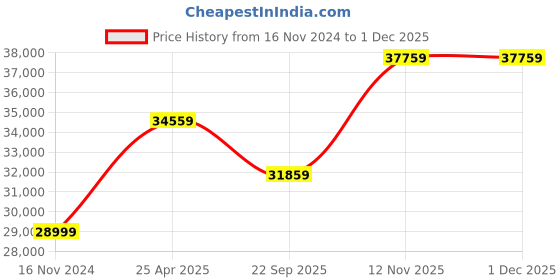 industrybuying.com Ceat 10.00-20 HCL SUPER HL+HD 18 PR Tube Tyre with Flap 106278 ceat Price History Graph from 16 Nov 2024 to 29 Nov 2025