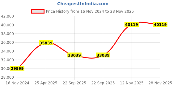 industrybuying.com Ceat 10.00-20 LUG XL PRO TT 16PR Tube Tyre with Flap 101423 ceat Price History Graph from 16 Nov 2024 to 28 Nov 2025
