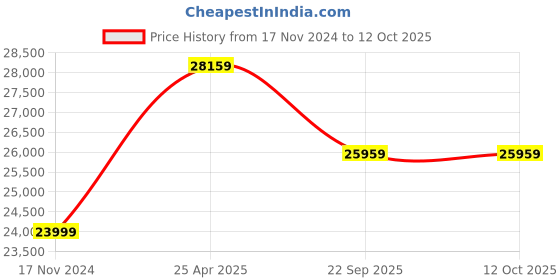 industrybuying.com Ceat 10.00-20 MAXIMA P RIB TT 16PR Tube Tyre with Flap 101363 ceat Price History Graph from 17 Nov 2024 to 11 Oct 2025