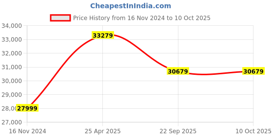 industrybuying.com Ceat 10.00-20 MAXIMA P301+HD MAXIMA TT 16PR Tube Tyre with Flap 103760 ceat Price History Graph from 16 Nov 2024 to 10 Oct 2025