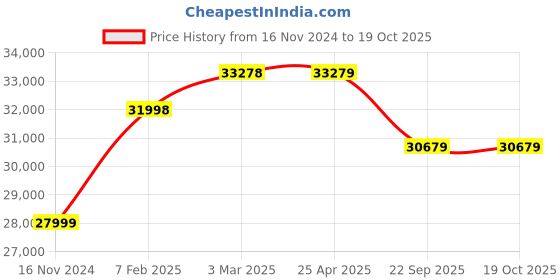 industrybuying.com Ceat 10.00-20 MILE XL PRO TT 16PR Tube Tyre with Flap 101424 ceat Price History Graph from 16 Nov 2024 to 18 Oct 2025