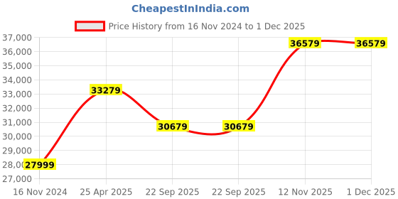 industrybuying.com Ceat 10.00-20 MILE XL SL+HD TT 16PR Tube Tyre with Flap 101956 ceat Price History Graph from 16 Nov 2024 to 30 Nov 2025