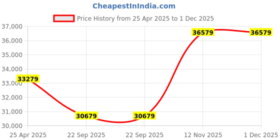 industrybuying.com Ceat 10.00-20 MILE XL TT 16PR Tube Tyre with Flap 100024 ceat Price History Graph from 25 Apr 2025 to 1 Dec 2025