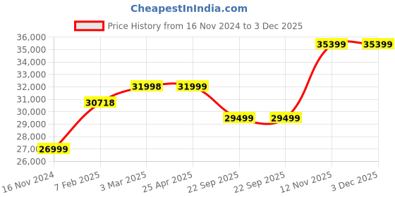 industrybuying.com Ceat 10.00-20 RD121 TT 16PR Tube Type Tyre for Truck ceat Price History Graph from 16 Nov 2024 to 3 Dec 2025