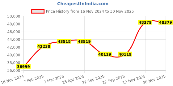 industrybuying.com Ceat 10.00R20 RD112 Tube Tyre with Flap 107006 ceat Price History Graph from 16 Nov 2024 to 30 Nov 2025