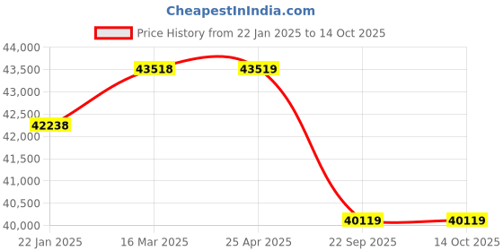 industrybuying.com Ceat 10.00R20 RD416 TT 16PR Tube Tyre with Flap 105135 ceat Price History Graph from 22 Jan 2025 to 14 Oct 2025