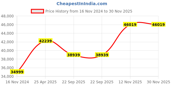 industrybuying.com Ceat 10.00R20 WINMILE R TT 16PR Tube Tyre with Flap 104102 ceat Price History Graph from 16 Nov 2024 to 30 Nov 2025
