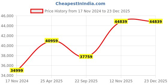 industrybuying.com Ceat 10.00R20 Winmile X3-R TT Tyre ceat Price History Graph from 17 Nov 2024 to 23 Dec 2025