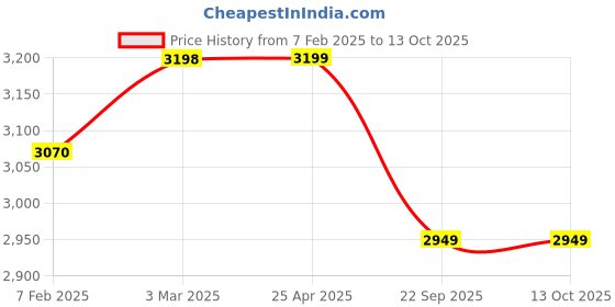 industrybuying.com Ceat 100/90-17 Milaze TT 55P Tube Type Tyre for Motercycle ceat Price History Graph from 7 Feb 2025 to 13 Oct 2025
