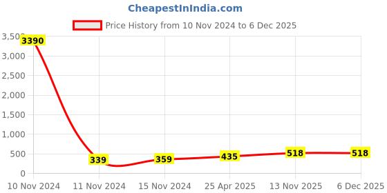 industrybuying.com Ceat 100/90-17 Packed BR MLP2 Tube for Motorcycle ceat Price History Graph from 10 Nov 2024 to 4 Dec 2025
