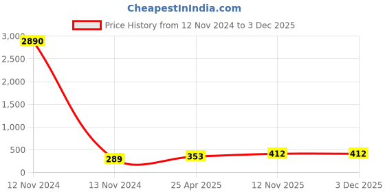 industrybuying.com CEAT 100/90-17 Packed BR Tube ceat Price History Graph from 12 Nov 2024 to 3 Dec 2025