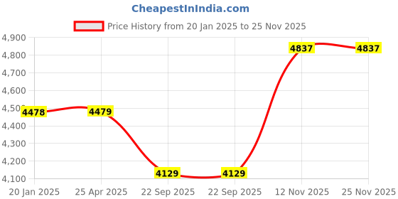 industrybuying.com Ceat 100/90-17 PSAFE Gripp X3 TL 55P Tyre ceat Price History Graph from 20 Jan 2025 to 25 Nov 2025