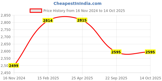 industrybuying.com Ceat 100/90-17 ZOOM X3 TL 55P Tyre ceat Price History Graph from 16 Nov 2024 to 14 Oct 2025