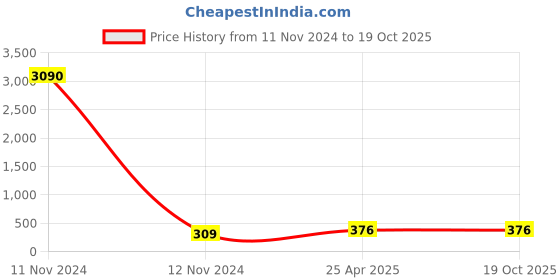 industrybuying.com CEAT 100/90-18 Packed BR Tube ceat Price History Graph from 11 Nov 2024 to 17 Oct 2025