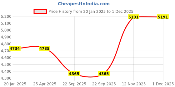 industrybuying.com Ceat 100/90-18 PSAFE GRIPP X3 TL 56P Tyre ceat Price History Graph from 20 Jan 2025 to 1 Dec 2025