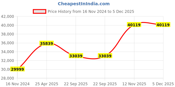 industrybuying.com Ceat 11.00-20 MILE XL RIB TT 16PR Tube Tyre with Flap 101677 ceat Price History Graph from 16 Nov 2024 to 5 Dec 2025