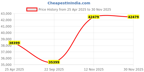 industrybuying.com Ceat 11.00-20 MILE XL TT 18PR Tube Tyre with Flap 101325 ceat Price History Graph from 25 Apr 2025 to 29 Nov 2025