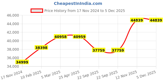 industrybuying.com Ceat 11.00-20 Rock Max X3 TT 18PR Tube Type Tyre for Truck ceat Price History Graph from 17 Nov 2024 to 4 Dec 2025