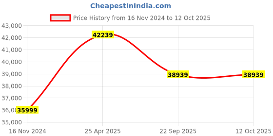 industrybuying.com Ceat 11.00-20 ROCK MAX X3 TT 18PR Tube Tyre with Flap 106955 ceat Price History Graph from 16 Nov 2024 to 11 Oct 2025