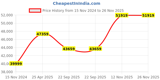 industrybuying.com Ceat 11.00R20 WINSUPER X3-D 16PR Tube Tyre with Flap 106646 ceat Price History Graph from 15 Nov 2024 to 25 Nov 2025
