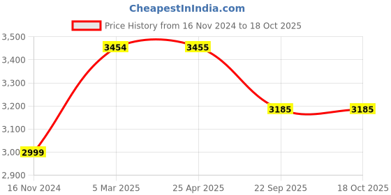 industrybuying.com Ceat 110/90-18 Gripp XL TL 61P Tubeless Tyre for Motercycle ceat Price History Graph from 16 Nov 2024 to 17 Oct 2025