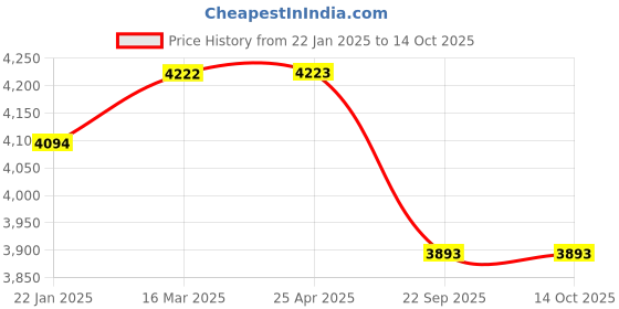 industrybuying.com Ceat 110/90-18 GRIPP XL TT 61P Tyre ceat Price History Graph from 22 Jan 2025 to 14 Oct 2025