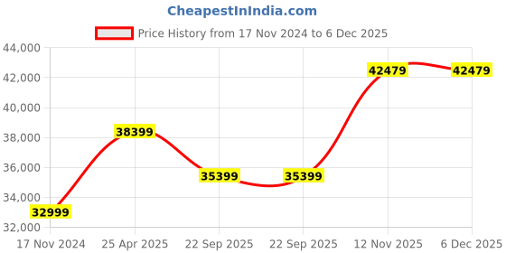 industrybuying.com CEAT 12.00-20 SCH12 Truck Bias 18 PR Tyre and Tube with Flap ceat Price History Graph from 17 Nov 2024 to 5 Dec 2025