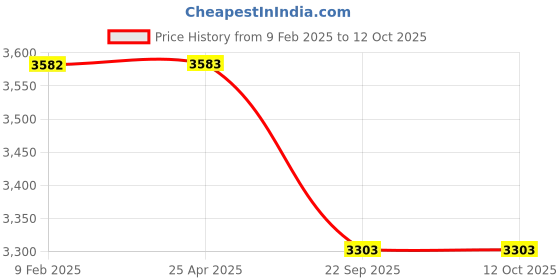 industrybuying.com Ceat 120/80-18 Zoom Plus TL 62P (J1A5) Tubeless Tyre for Motercycle ceat Price History Graph from 9 Feb 2025 to 11 Oct 2025