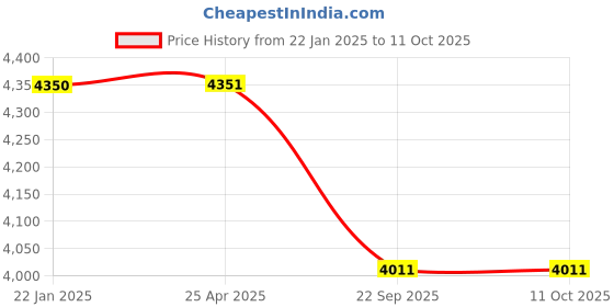 industrybuying.com Ceat 120/80-18 ZOOM PLUS TT 62 P (J1AB) Tyre ceat Price History Graph from 22 Jan 2025 to 10 Oct 2025