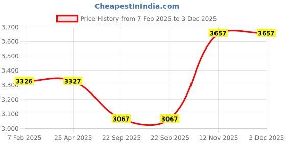 industrybuying.com Ceat 135/70R12 Fuelsmarrt TL 65S Tyre ceat Price History Graph from 7 Feb 2025 to 2 Dec 2025
