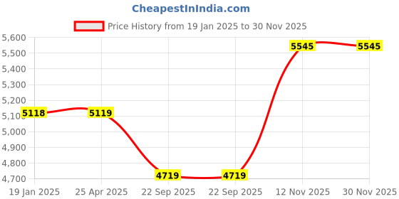 industrybuying.com Ceat 140/70-17 GRIPP X3 TL Tyre ceat Price History Graph from 19 Jan 2025 to 30 Nov 2025