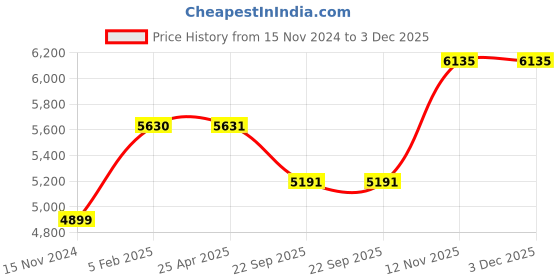 industrybuying.com Ceat 140/70-17 ZOOM CRUZ 66 H TL Tyre ceat Price History Graph from 15 Nov 2024 to 3 Dec 2025
