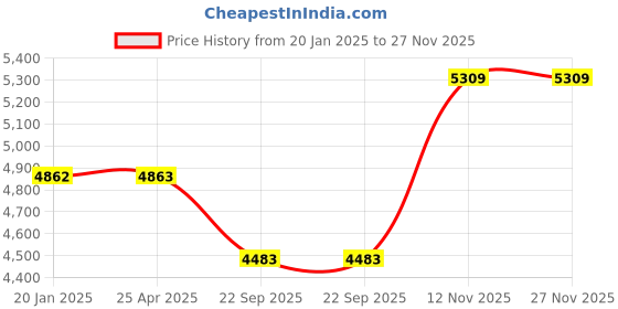 industrybuying.com Ceat 140/70-17 ZOOM PLUS TL 66P Tyre ceat Price History Graph from 20 Jan 2025 to 27 Nov 2025
