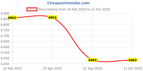 industrybuying.com Ceat 155/80R13 FUELSMARRT TL 83T Tyre ceat Price History Graph from 10 Feb 2025 to 11 Oct 2025