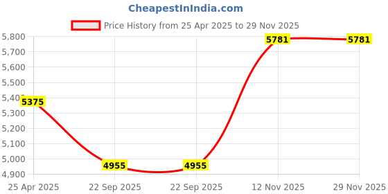 industrybuying.com Ceat 155D12 LYFMAX X3 D TYRE & TUBE 107508 ceat Price History Graph from 25 Apr 2025 to 29 Nov 2025