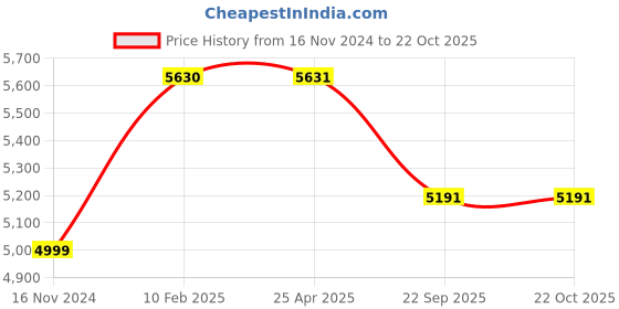 industrybuying.com Ceat 155R13 Milaze LT TL REFRESH Tubeless Tyre for Car ceat Price History Graph from 16 Nov 2024 to 19 Oct 2025