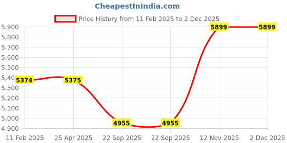 industrybuying.com Ceat 155R13 MILAZE TT Tyre ceat Price History Graph from 11 Feb 2025 to 2 Dec 2025