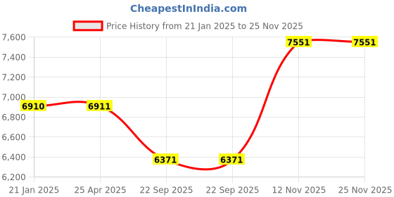 industrybuying.com Ceat 165D14 RD920 Rib Tyre for Truck ceat Price History Graph from 21 Jan 2025 to 25 Nov 2025