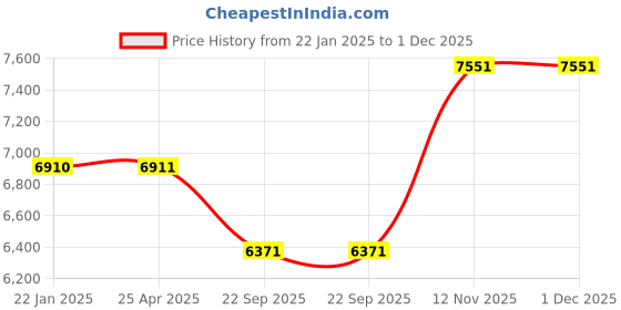 industrybuying.com Ceat 185/65R15 SecuraDRIVE TL 88H H Tubeless Tyre for PCR ceat Price History Graph from 22 Jan 2025 to 30 Nov 2025