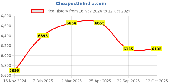 industrybuying.com Ceat 185D14 LYFMAX X3 R Tyre ceat Price History Graph from 16 Nov 2024 to 11 Oct 2025