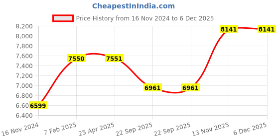 industrybuying.com Ceat 185D14 RD620 Lug Tyre for Truck ceat Price History Graph from 16 Nov 2024 to 5 Dec 2025