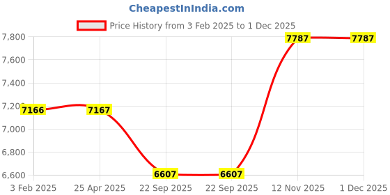 industrybuying.com Ceat 185D14 RD720 Rib Tyre for Truck ceat Price History Graph from 3 Feb 2025 to 30 Nov 2025