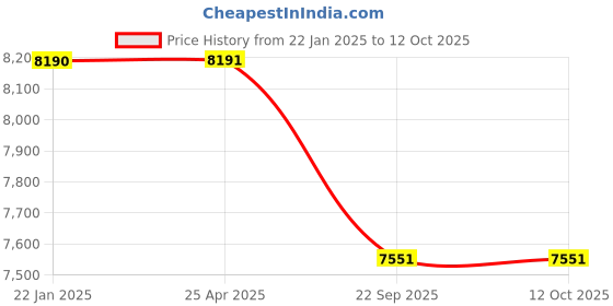 industrybuying.com Ceat 195D15 Lyfmax X3-R Tyre for Truck ceat Price History Graph from 22 Jan 2025 to 12 Oct 2025