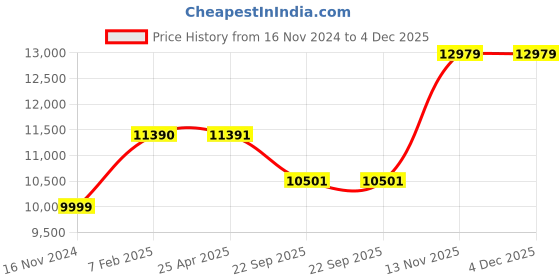 industrybuying.com Ceat 205/55R16 SECURADRIVE TL 91H S Tyre ceat Price History Graph from 16 Nov 2024 to 3 Dec 2025