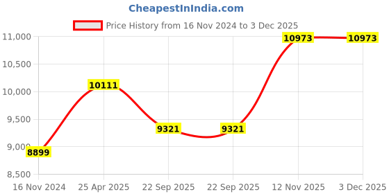 industrybuying.com Ceat 205/60R16 SECURADRIVE 96V XL Tubeless Tyre 106776 for Car ceat Price History Graph from 16 Nov 2024 to 3 Dec 2025