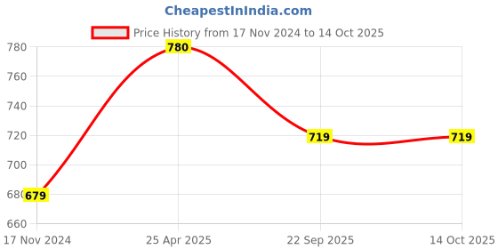 industrybuying.com CEAT 205/65R15 Packed Tubes for PCR/UVR/LM/SC/MC ceat Price History Graph from 17 Nov 2024 to 14 Oct 2025